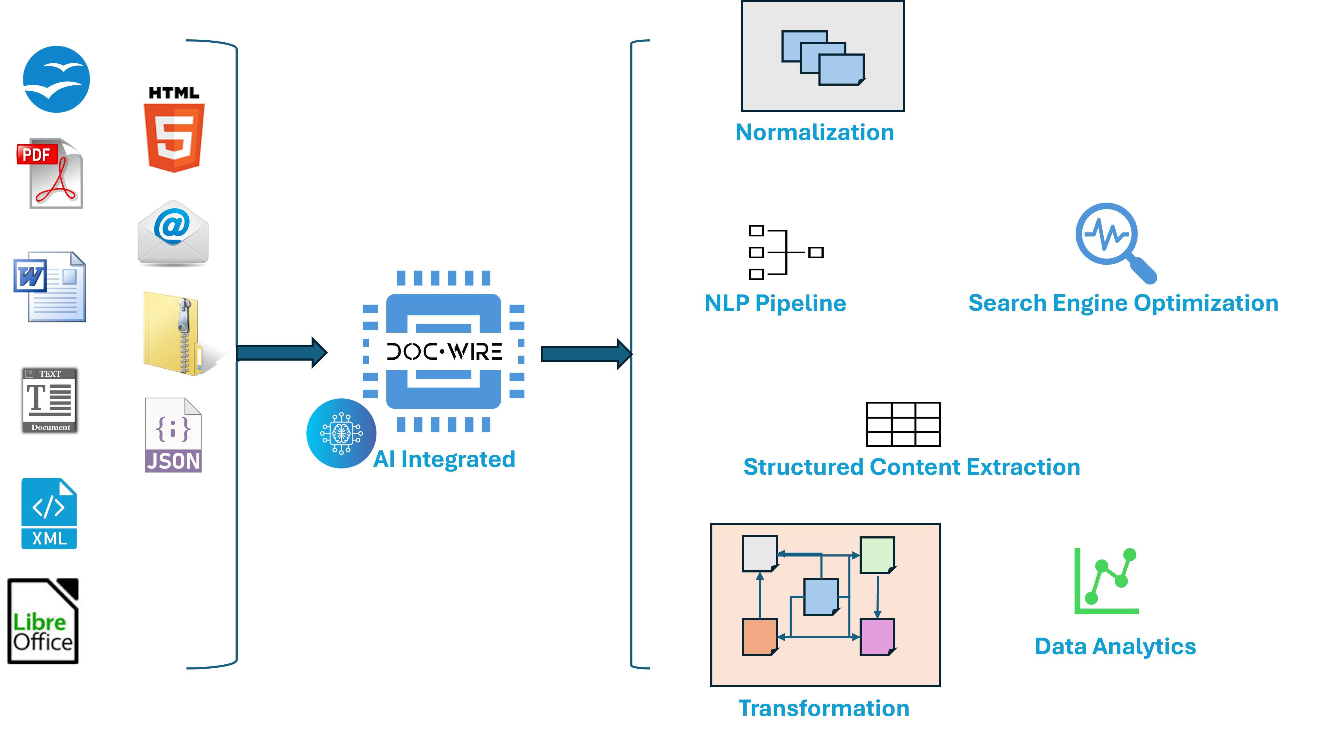 Docwire SDK wired into a development workflow